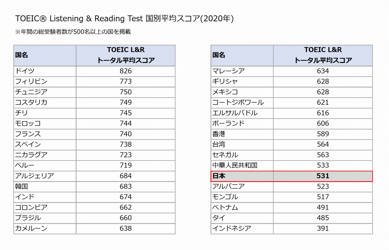 TOEIC Listening & Reading Test 国別平均スコア(2020年)