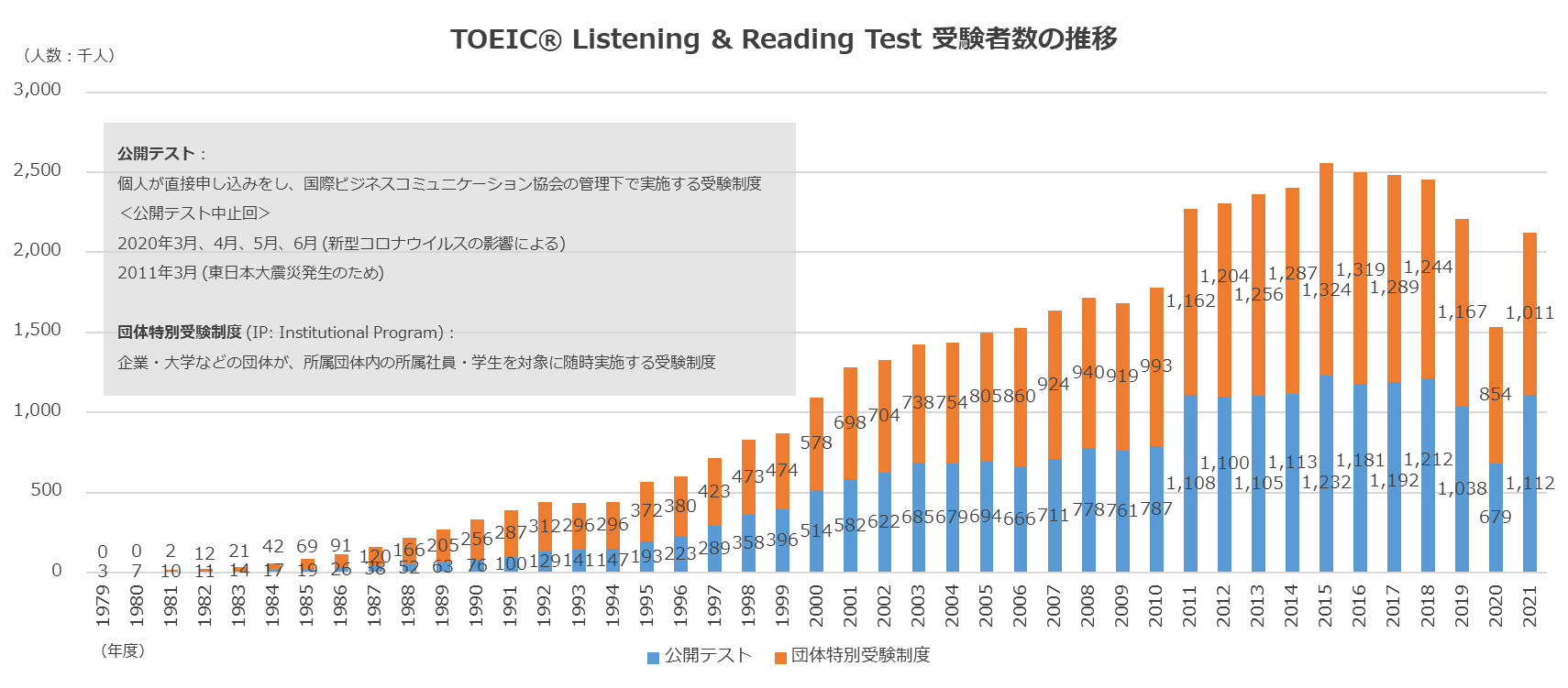 TOEIC Listening & Reading Test 受験者数の推移