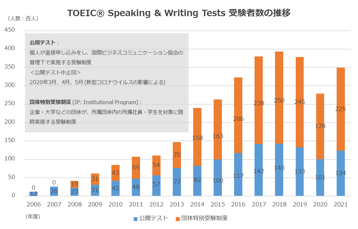 TOEIC Speaking & Writing Tests 受験者数の推移