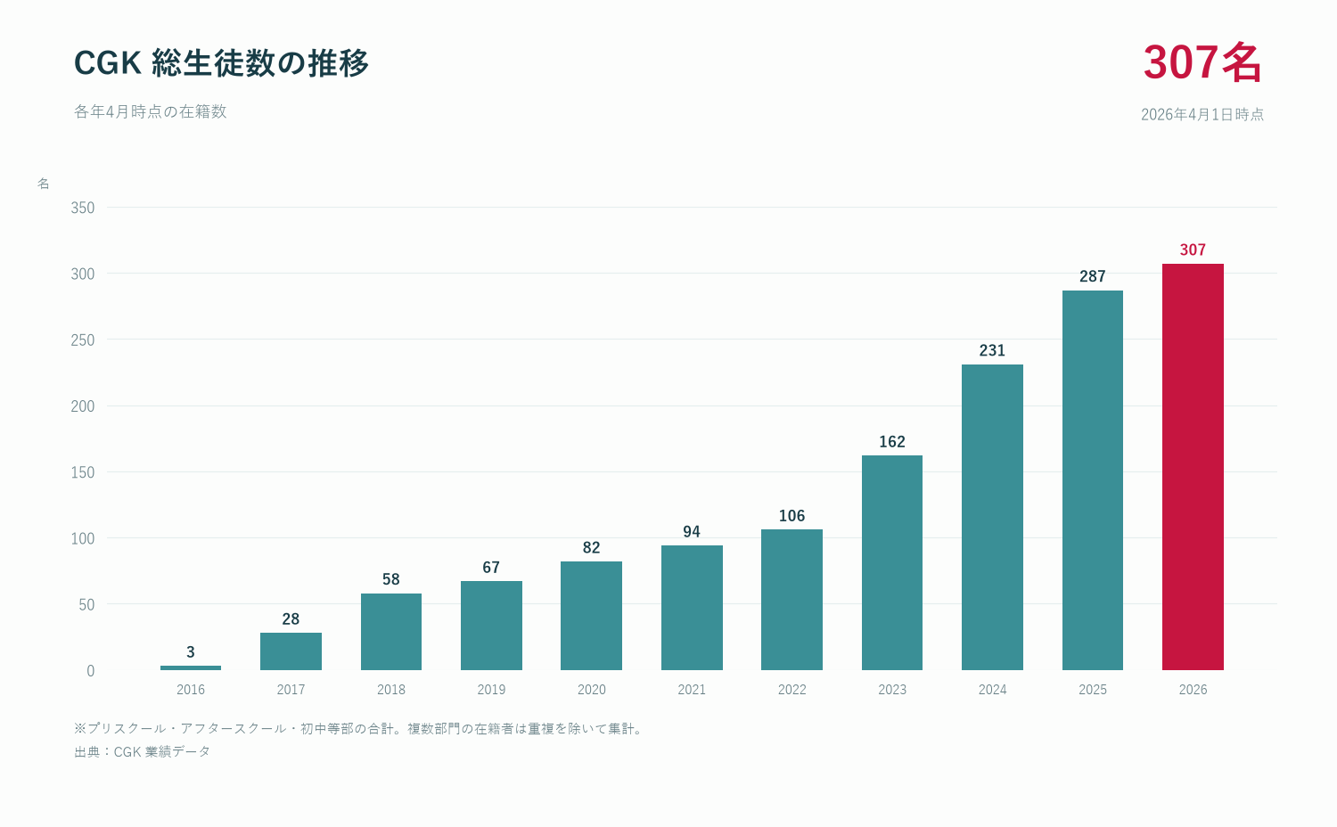 CGK総生徒数の推移。2016年3名から2026年4月1日時点307名へ