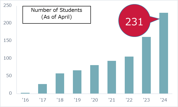Number of CGK Students (As of April)