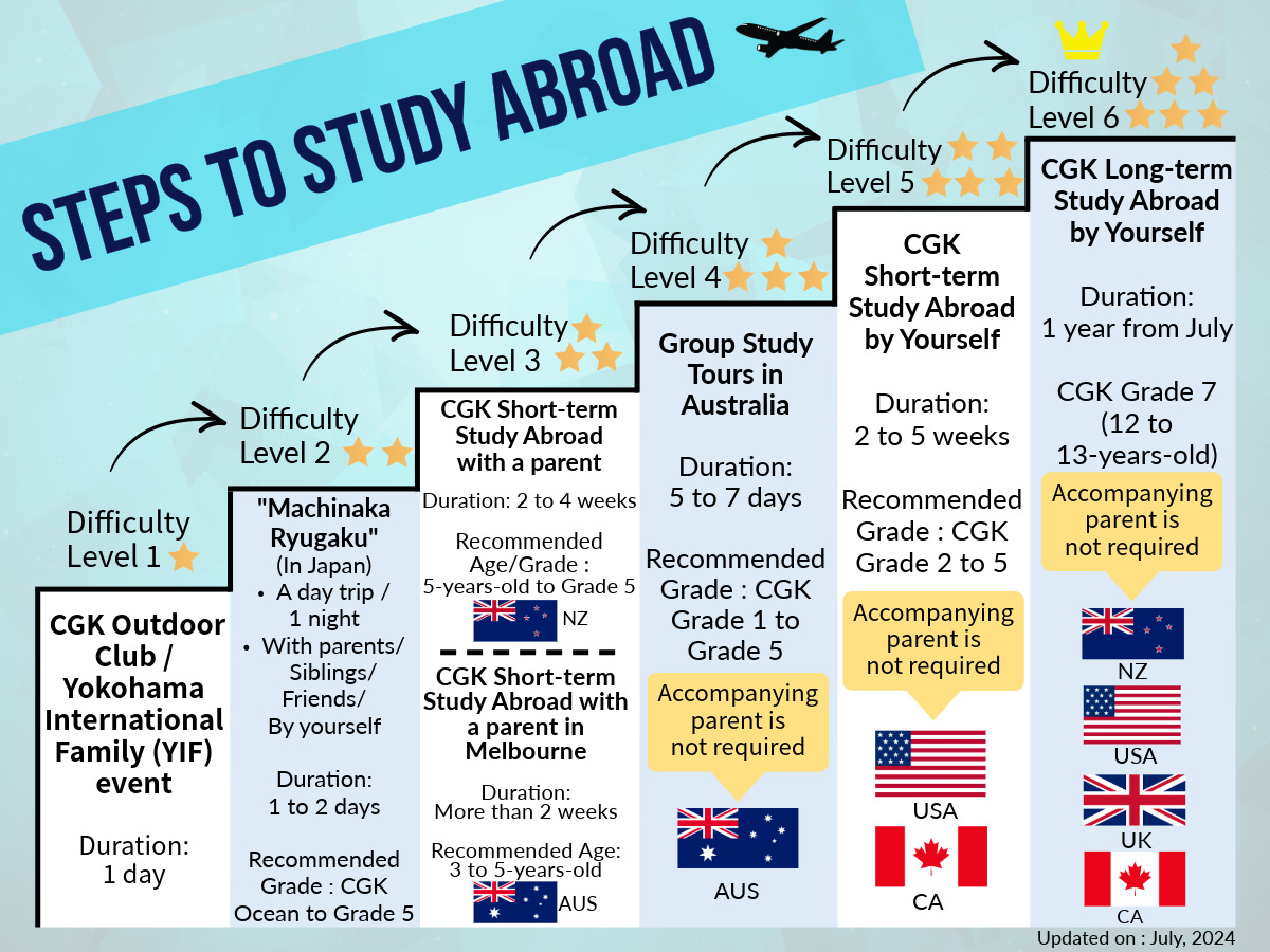 Steps to Study Abroad