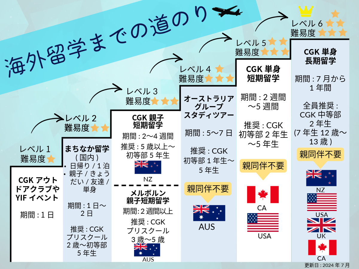 留学までの道のり