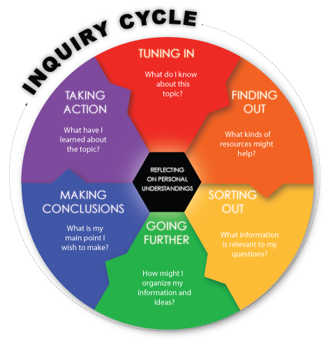 Inquiry Cycle] IB PYP UOI Class Introduction (4-year-old) | CGK  International School