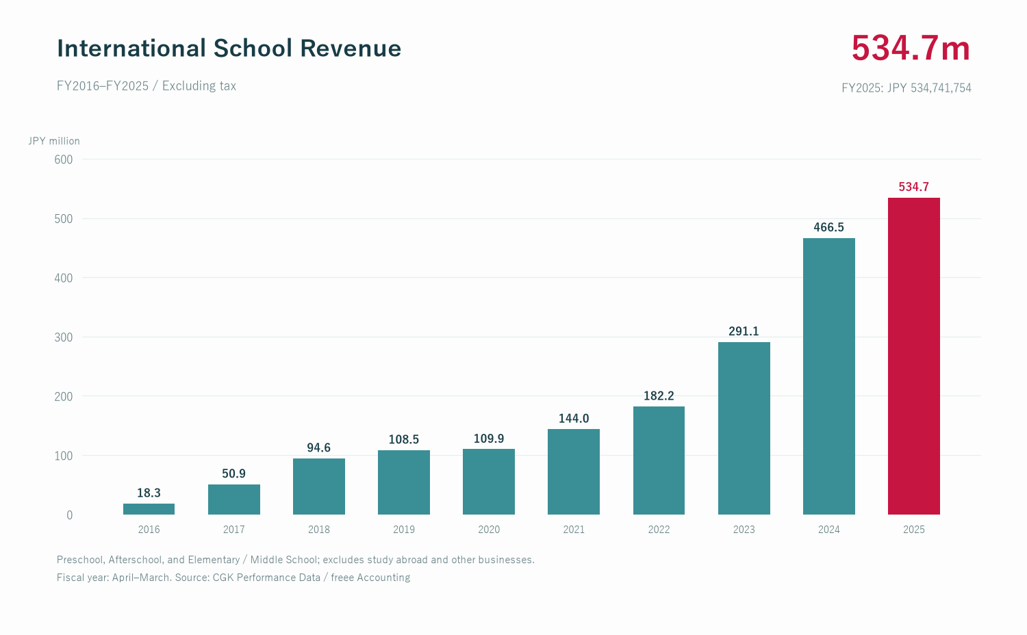CGK international school business revenue, FY2016–FY2025. FY2025: JPY 534.7 million, excluding tax and other businesses.