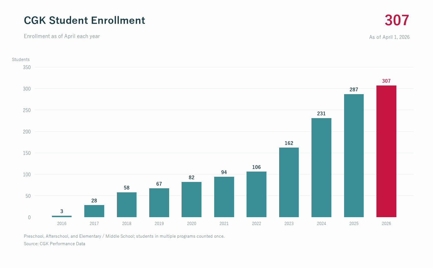 CGK student enrollment increased from 3 in 2016 to 307 as of April 1, 2026. Students attending more than one program are counted once.