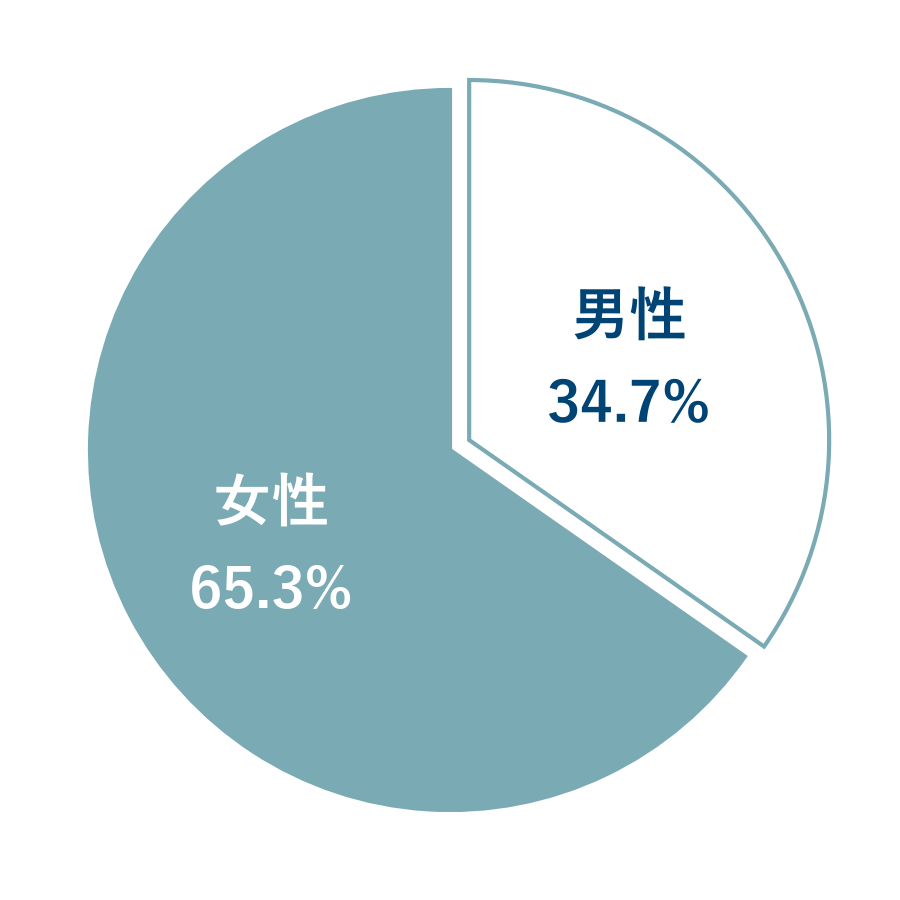 職員の男女比:女性65.3%、男性34.7%(2026年9月)